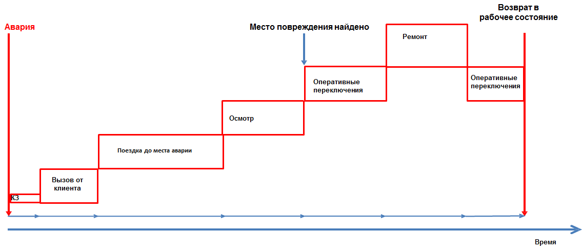 Этапы восстановления работоспособности ЛЭП после аварии