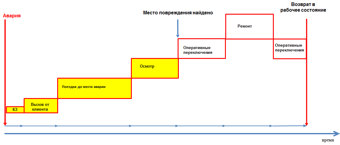 Этапы восстановления работоспособности ЛЭП после аварии, которые можно ускорить