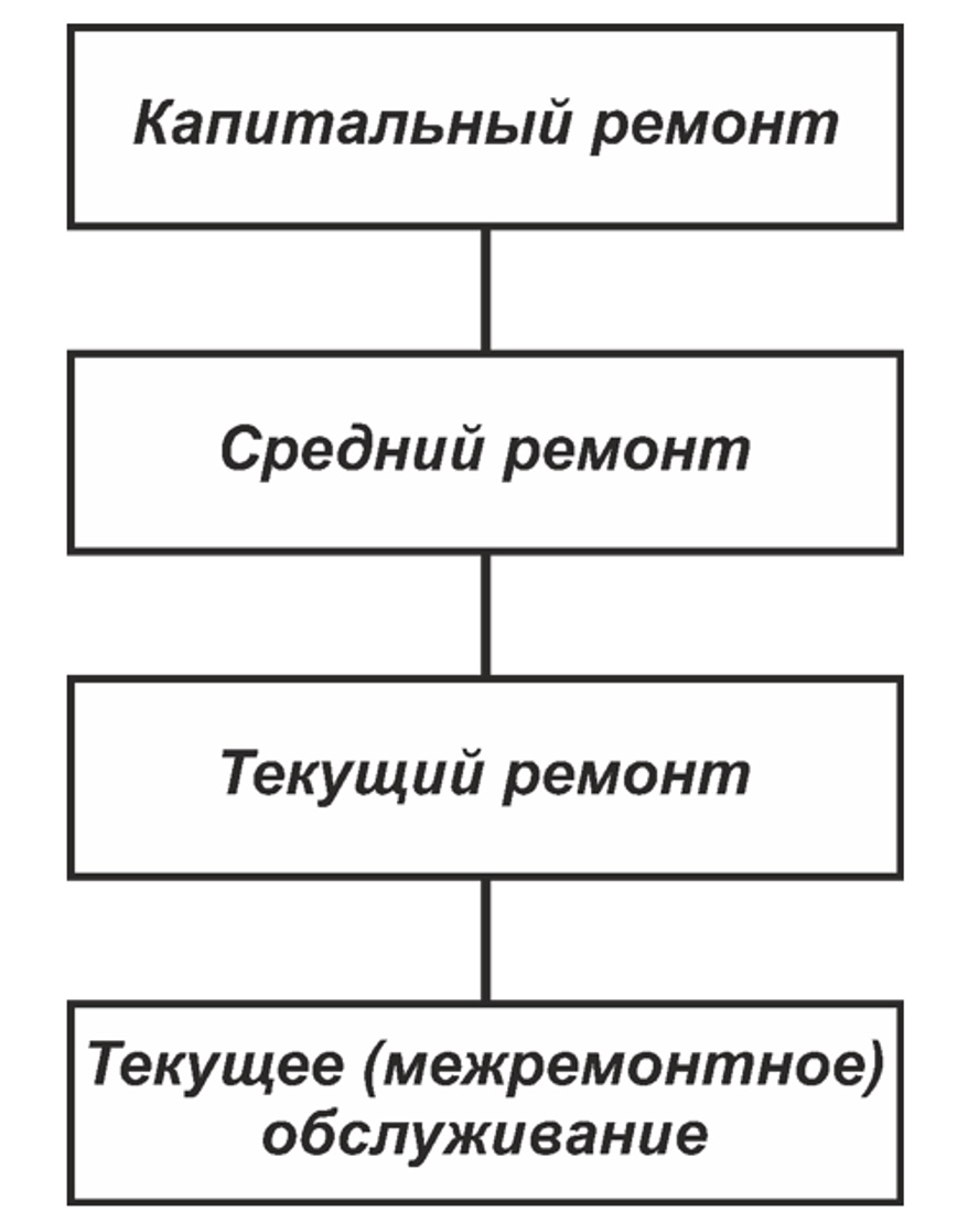 Классификация разновидностей планово-предупредительного ремонта по уровням
