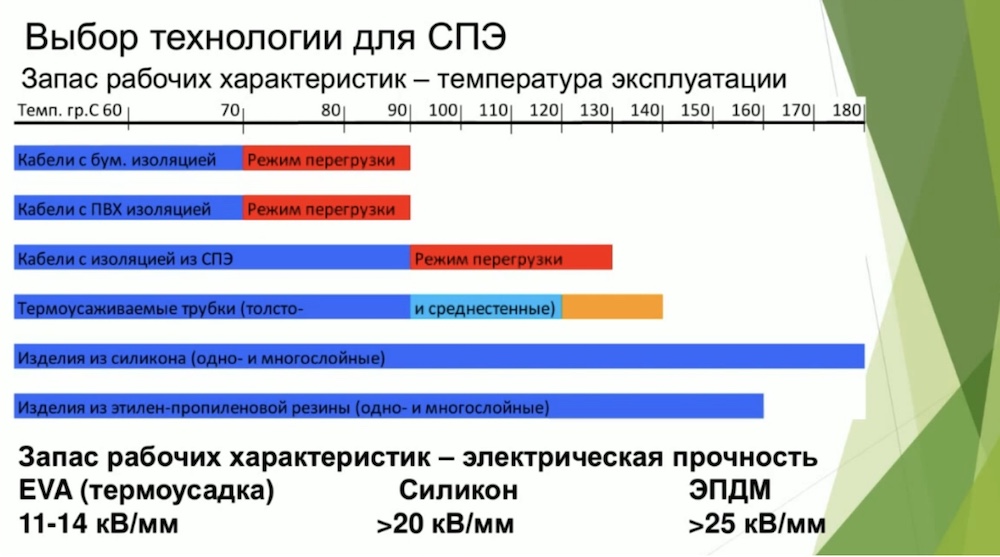 Выбор технологии для СПЭ