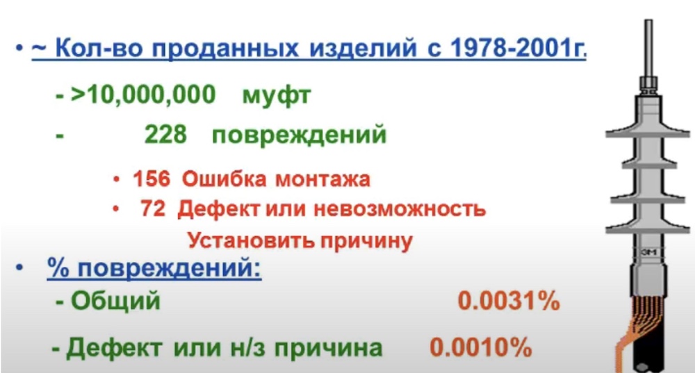 Статистика по концевым муфтам холодной усадки от компании 3М