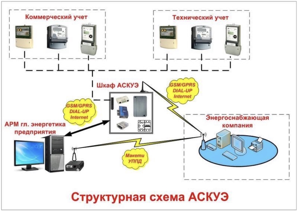 Рис. 1. Структурная схема АСКУЭ