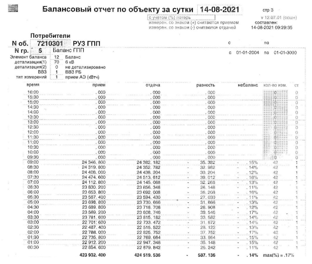 Рис. 3. Пример балансового отчета по объекту