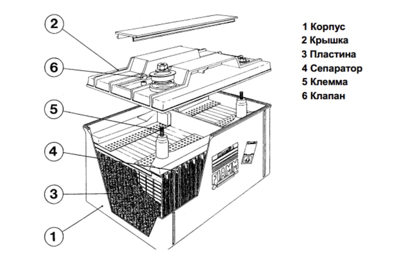 Конструкция аккумуляторной батареи FIAMM