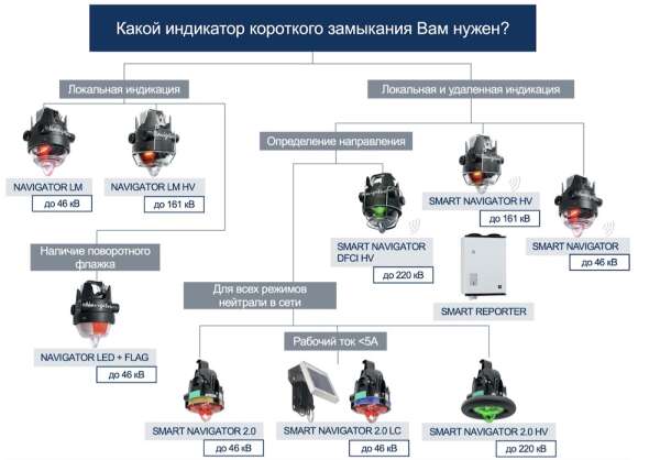 Руководство по выбору ИКЗ для ВЛ Horstmann