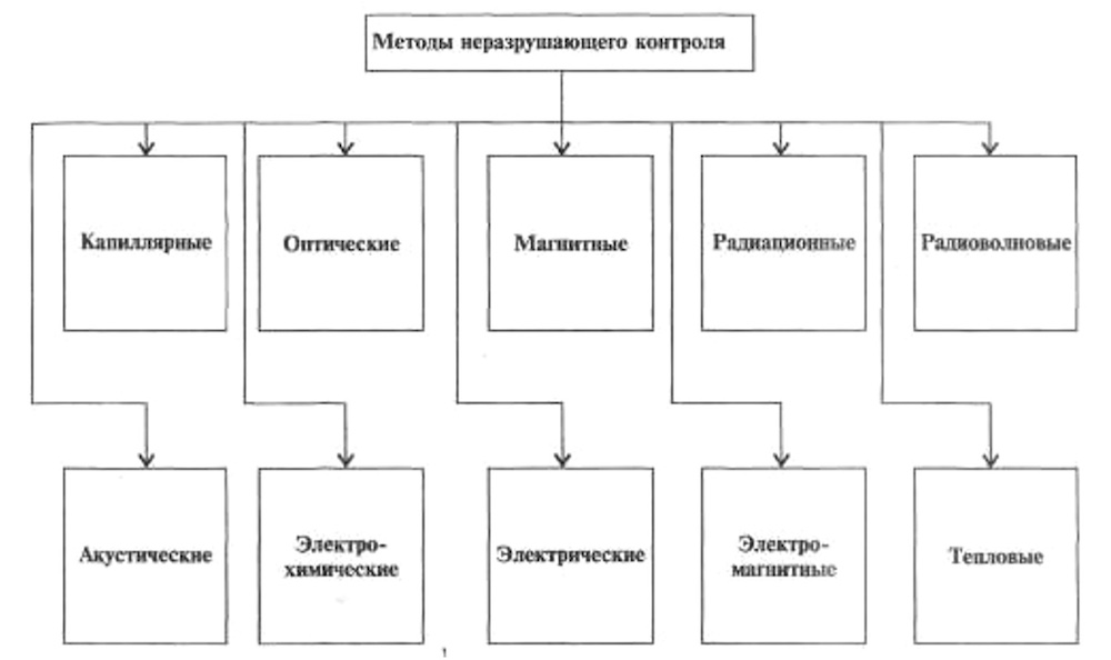 методы неразрушающего контроля оборудования