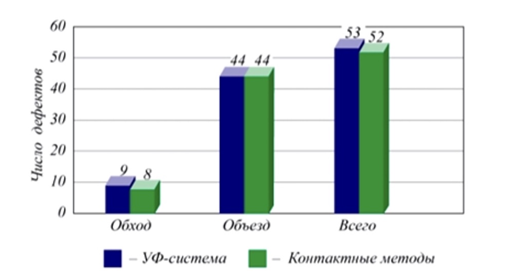 Число обнаруживаемых дефектов почти одинаковое, а затраты отличаются на порядки!