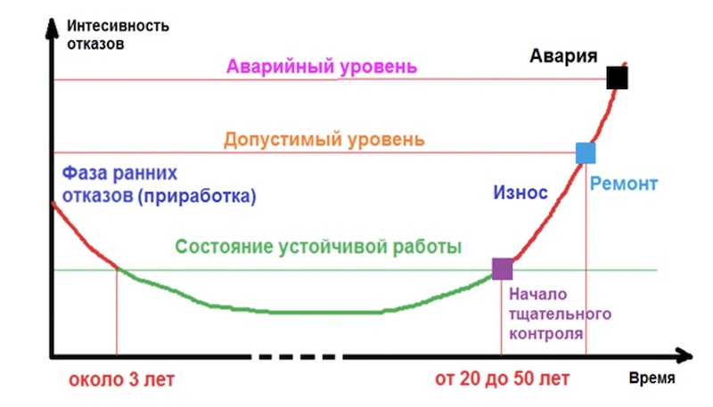 Зависимость интенсивности отказов от времени эксплуатации