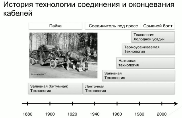 История технологии соединения и оконцевания кабелей