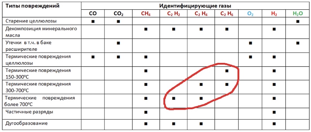 Температура, при которой произошли термические повреждения масла, определяет среднюю молекулярную массу углеводородов растворенных газов, но их соотношение указывает лишь на температуру, при которой происходило газообразование, однако однозначная трактовка причин неполадок затрудняется различной степенью их развития.