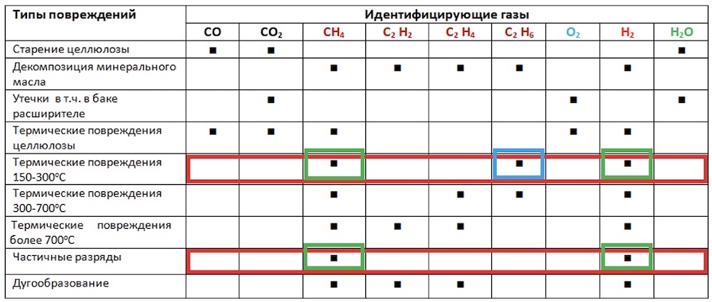 Наличие в масле метана и водорода указывает на их образование по причине частичных разрядов. Термические повреждения масла при сравнительно низких температурах могут вызываться как частичными разрядами, так и другими причинами, поэтому даже небольшое процентное содержание этана (С2 Н6) может вызвать проблемы в указании точных причин деградации масла.