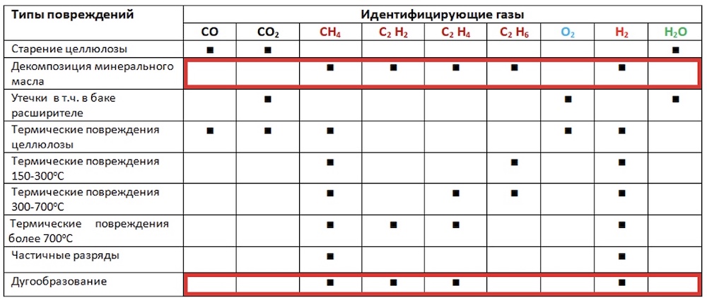 Почти полное совпадение присутствия в трансформаторном масле газов, указывающих на дугообразование и декомпозицию масла можно объяснить тем, что именно высокая температура дуги вызывает декомпозицию. При декомпозиции масла появляются и другие молекулы, а их появление значительно усложняет понимание результатов анализа.