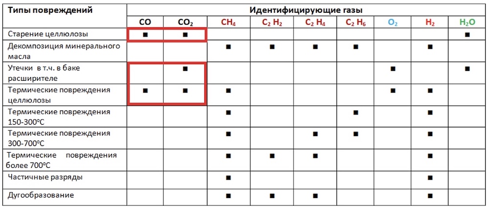 Присутствие в трансформаторном масле углекислого и угарного газов свидетельствует о деградации изоляции, вызванной разложением целлюлозы