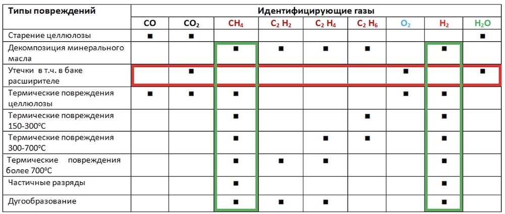 Присутствие в масле молекул углекислого газа, кислорода и воды указывает на утечки масла, которые не обнаруживаются при исследовании на наличие частичных разрядов. Этот факт подтверждается отсутствием среди растворенных газов метана и водорода, которых нет только при старении целлюлозы