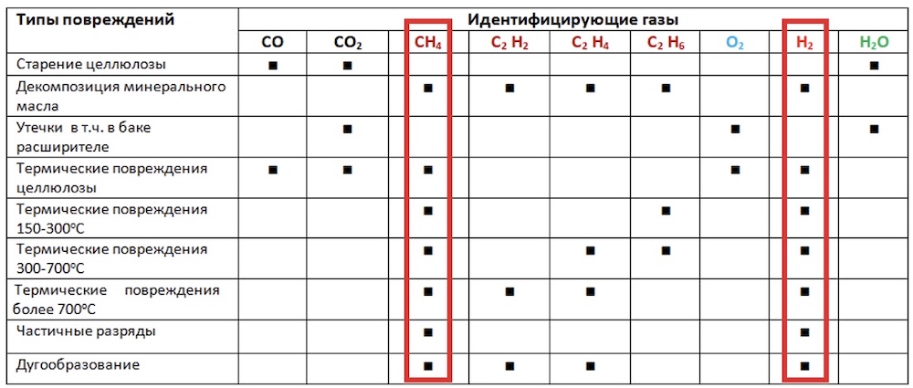 Одновременное преобладание метана и водорода указывает на почти все проблемы в трансформаторе, но в данном случае, именно этот факт позволяет исключить из перечня проблем старение целлюлозы и утечки масла, в том числе, в баке-расширителе, но не более того