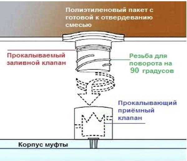 Достоинства и недостатки заливных муфт