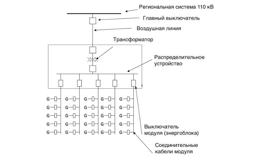 блочный (модульный) принцип построения главных схем, когда три или несколько генераторов соединяются с трансформатором и образуют энергоблок