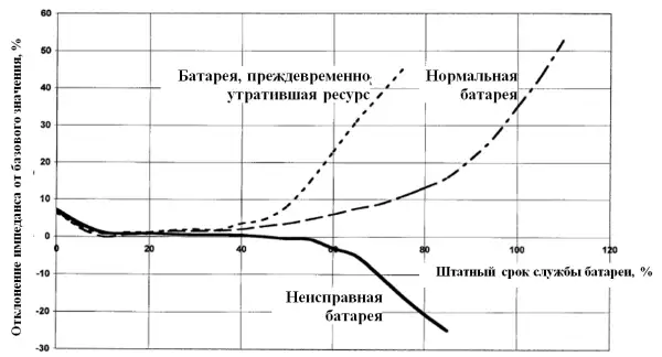 Как определить оставшийся срок службы (остаточный ресурс) аккумуляторной батареи (АКБ)?